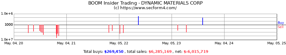Insider Trading Transactions for DMC Global Inc.