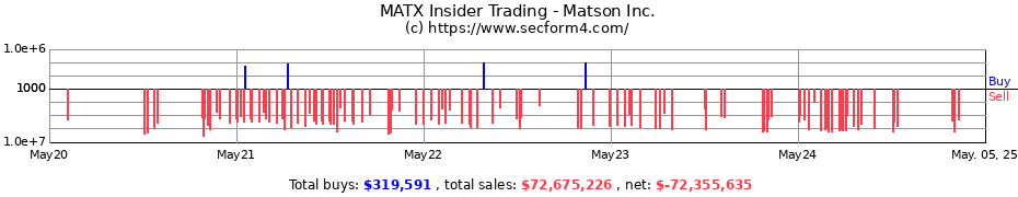 Insider Trading Transactions for Matson Inc.