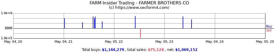 Insider Trading Transactions for FARMER BROTHERS CO