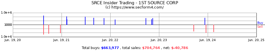 Insider Trading Transactions for 1ST SOURCE CORP