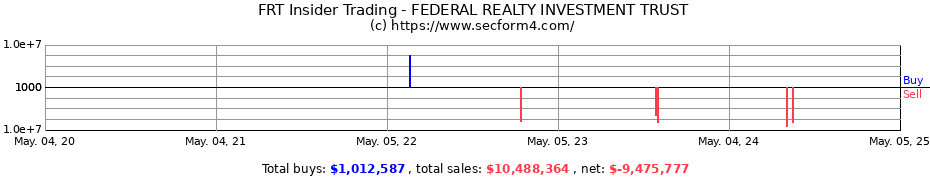 Insider Trading Transactions for FEDERAL REALTY INVESTMENT TRUST