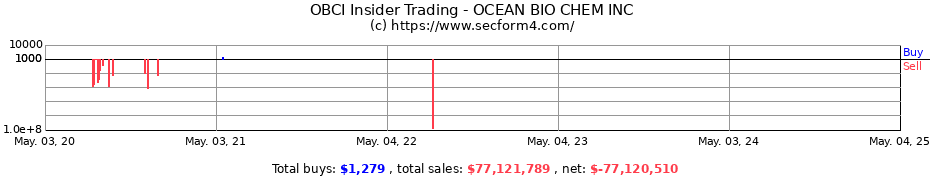 Insider Trading Transactions for OCEAN BIO CHEM INC