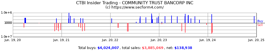 Insider Trading Transactions for COMMUNITY TRUST BANCORP INC