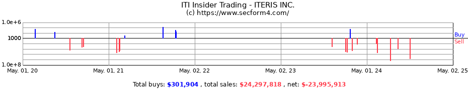 Insider Trading Transactions for ITERIS INC.