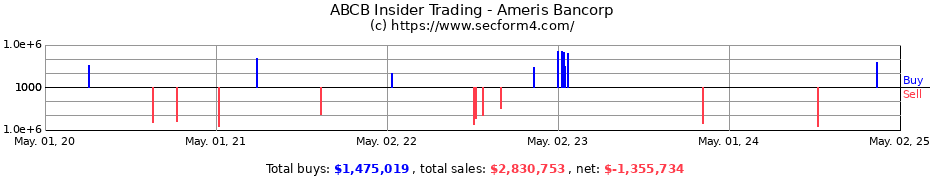 Insider Trading Transactions for Ameris Bancorp