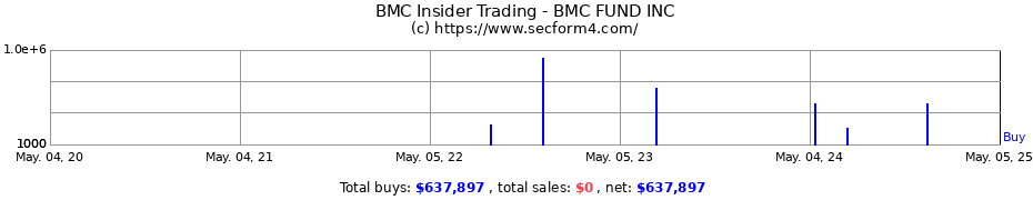 Insider Trading Transactions for BMC FUND INC
