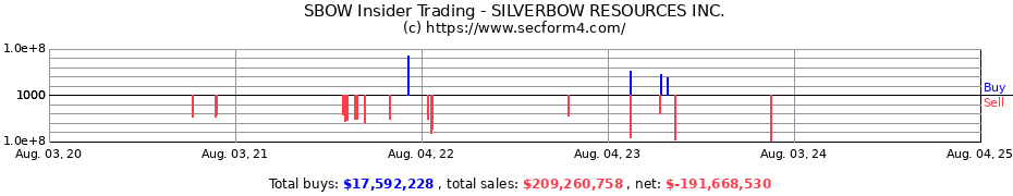 Insider Trading Transactions for SILVERBOW RESOURCES INC.