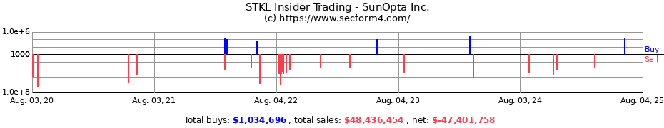 Insider Trading Transactions for SunOpta Inc.