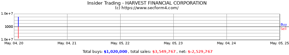 Insider Trading Transactions for HARVEST FINANCIAL CORPORATION