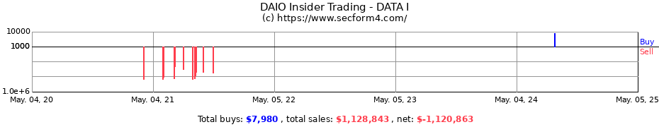 Insider Trading Transactions for DATA I