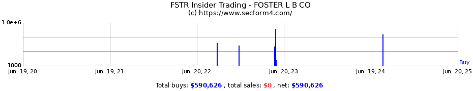 Insider Trading Transactions for FOSTER L B CO