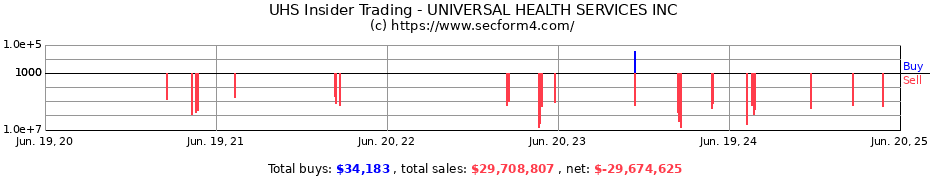 Insider Trading Transactions for UNIVERSAL HEALTH SERVICES INC