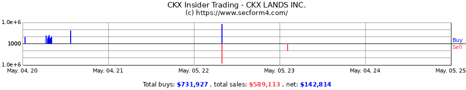 Insider Trading Transactions for CKX LANDS INC.