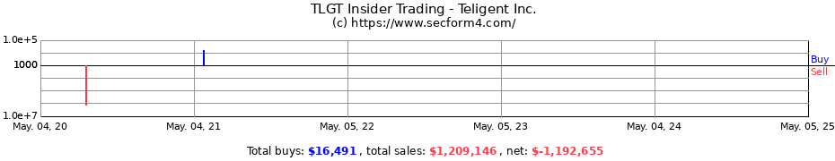Insider Trading Transactions for Teligent Inc.