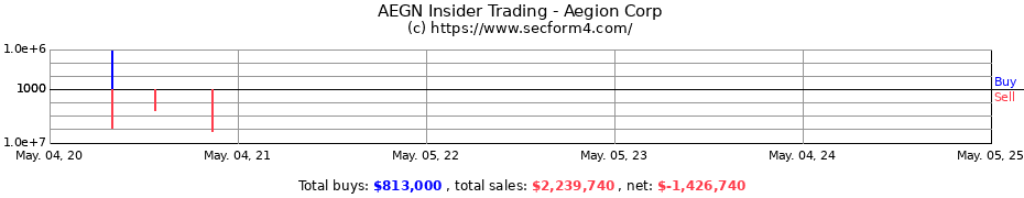 Insider Trading Transactions for Aegion Corp