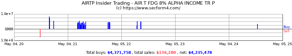 Insider Trading Transactions for AIR T FDG 8% ALPHA INCOME TR P