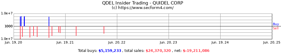 Insider Trading Transactions for QUIDEL CORP