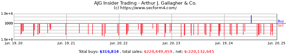 Insider Trading Transactions for Arthur J. Gallagher & Co.