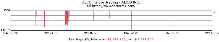 Insider Trading Transactions for ALICO INC.