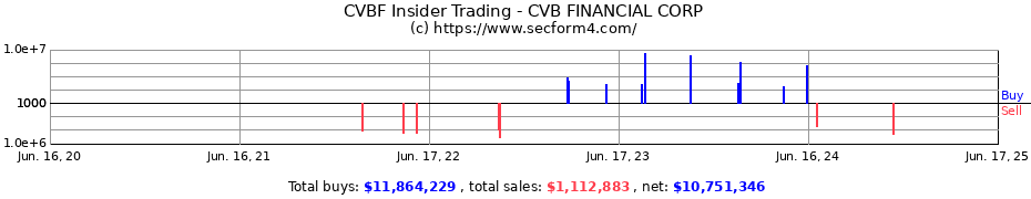 Insider Trading Transactions for CVB FINANCIAL CORP