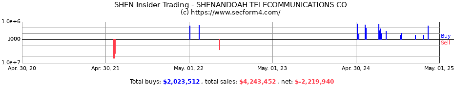 Insider Trading Transactions for SHENANDOAH TELECOMMUNICATIONS CO