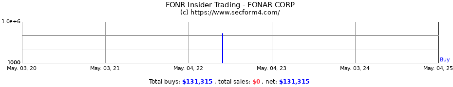 Insider Trading Transactions for FONAR CORP