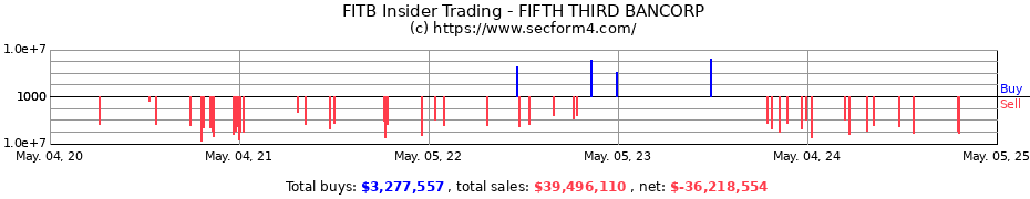 Insider Trading Transactions for FIFTH THIRD BANCORP