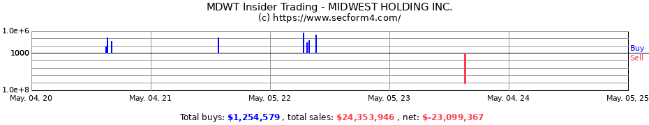Insider Trading Transactions for MIDWEST HOLDING INC.