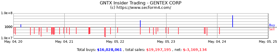 Insider Trading Transactions for GENTEX CORP