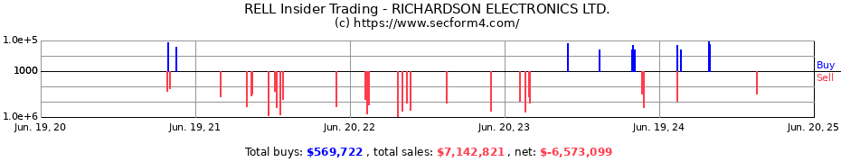 Insider Trading Transactions for RICHARDSON ELECTRONICS LTD.