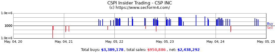 Insider Trading Transactions for CSP INC