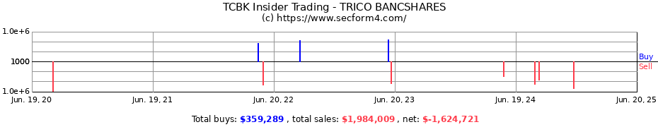 Insider Trading Transactions for TRICO BANCSHARES