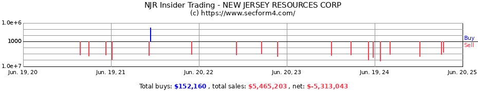 Insider Trading Transactions for NEW JERSEY RESOURCES CORP