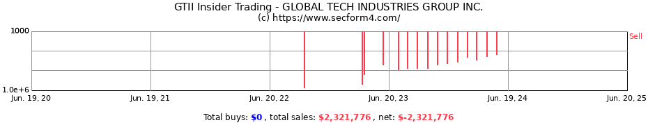 Insider Trading Transactions for GLOBAL TECH INDUSTRIES GROUP INC.