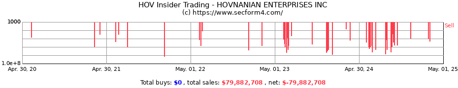 Insider Trading Transactions for HOVNANIAN ENTERPRISES INC