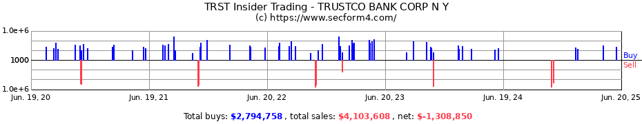 Insider Trading Transactions for TRUSTCO BANK CORP N Y
