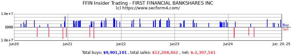 Insider Trading Transactions for FIRST FINANCIAL BANKSHARES INC