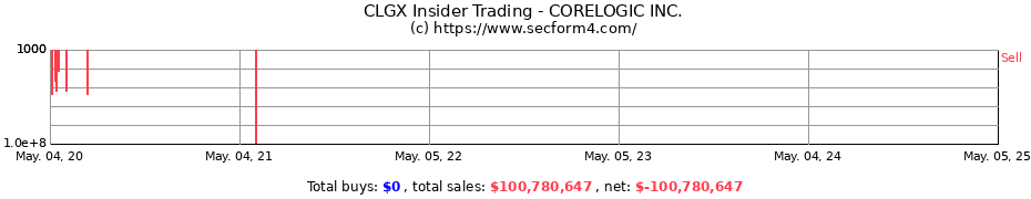 Insider Trading Transactions for CORELOGIC INC.