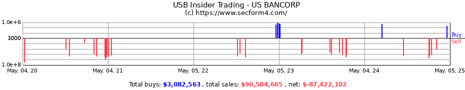 Insider Trading Transactions for US BANCORP
