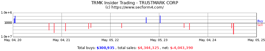 Insider Trading Transactions for TRUSTMARK CORP