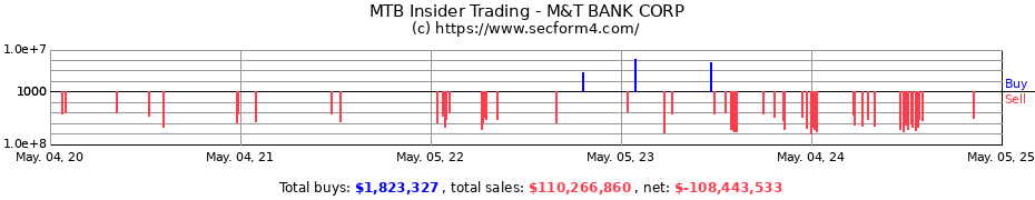 Insider Trading Transactions for M&T BANK CORP