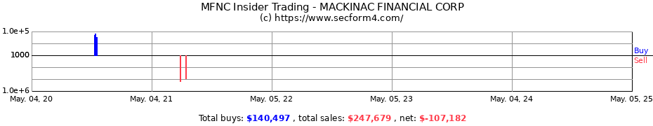 Insider Trading Transactions for MACKINAC FINANCIAL CORP