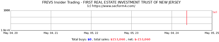 Insider Trading Transactions for FIRST REAL ESTATE INVESTMENT TRUST OF NEW JERSEY