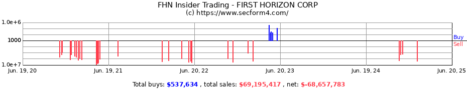 Insider Trading Transactions for FIRST HORIZON CORP