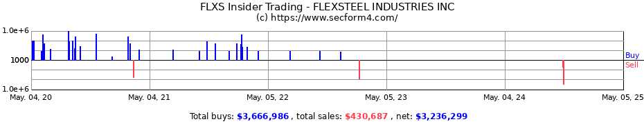 Insider Trading Transactions for FLEXSTEEL INDUSTRIES INC
