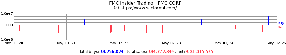 Insider Trading Transactions for FMC CORP