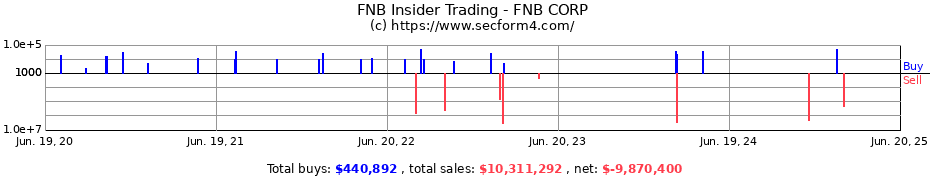 Insider Trading Transactions for FNB CORP