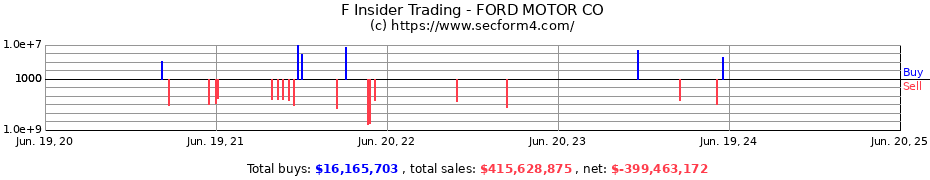 Insider Trading Transactions for FORD MOTOR CO