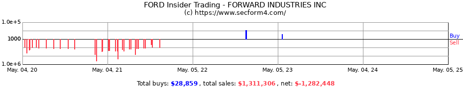 Insider Trading Transactions for Forward Industries Inc.