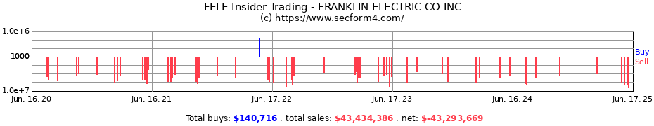Insider Trading Transactions for FRANKLIN ELECTRIC CO INC
